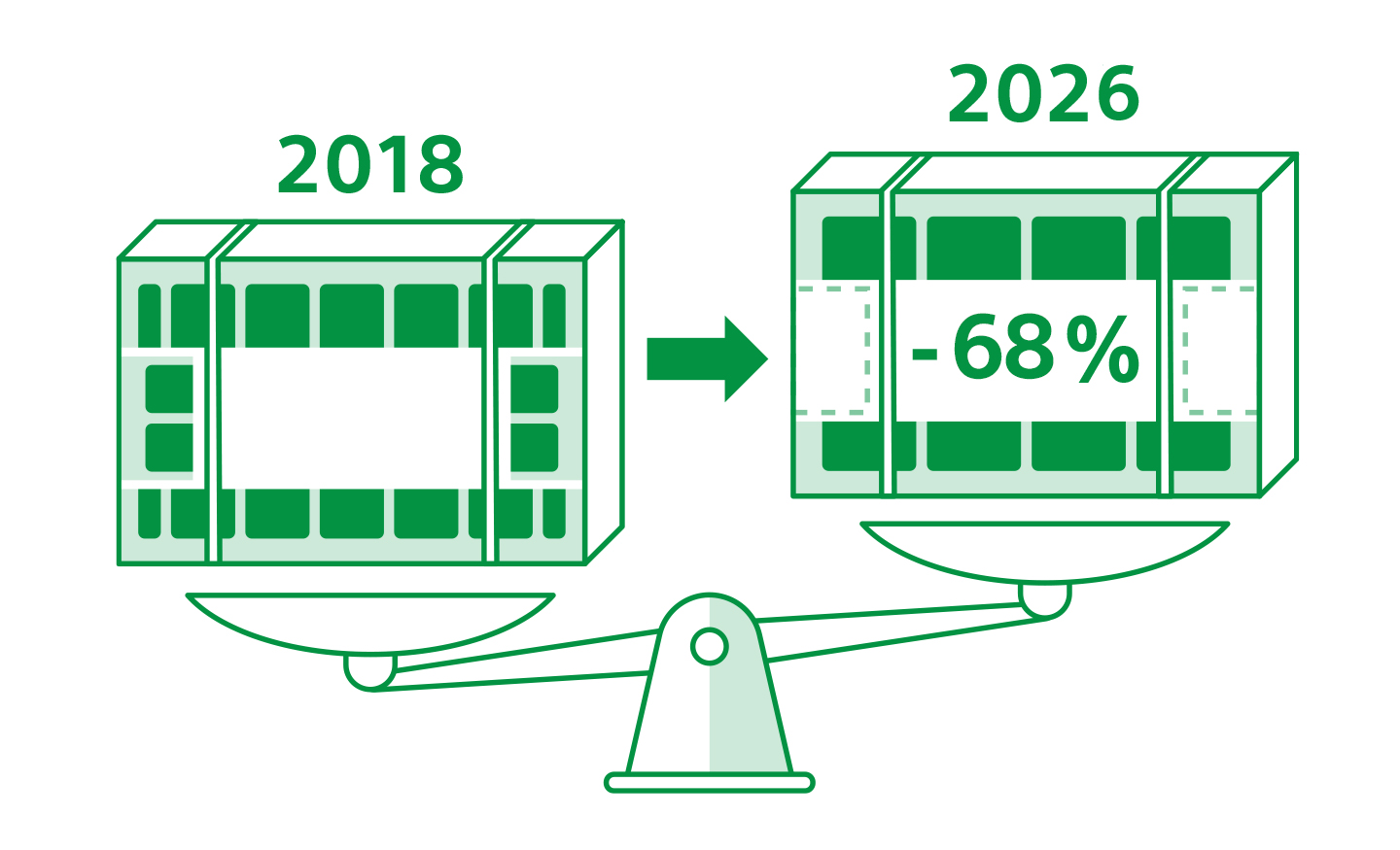 Kuvassa verrataan televisiosuunnittelua vuosina 2018 ja 2026: vähenemä 68 prosenttia.